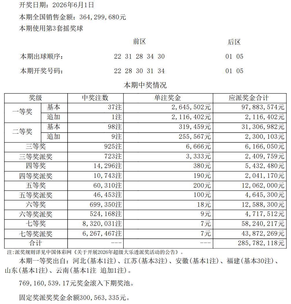 一人或独揽7935万巨奖！大乐透全国井喷多达37注264万头奖，创新规以来最强井