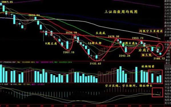 股市大涨的时候似乎遍地是黄金，其实大多数散户股民最后是亏钱的，涨的时候不舍得卖，