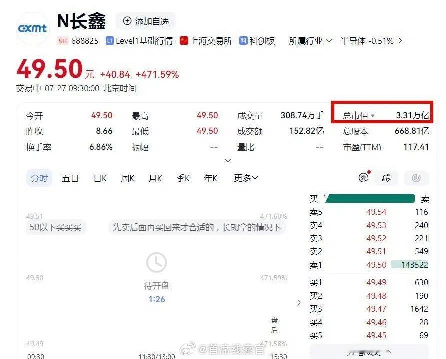 长鑫科技首日成交测算长鑫科技市值狂飙至 3.31 万亿！高开近 472%。308
