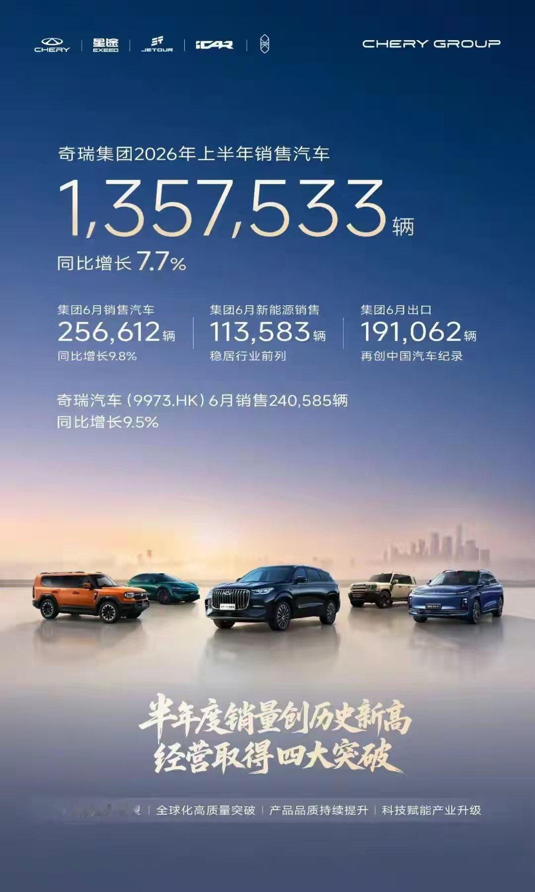 奇瑞 六月数据来看25.7万，其中海外接近19.1万什么概念？！