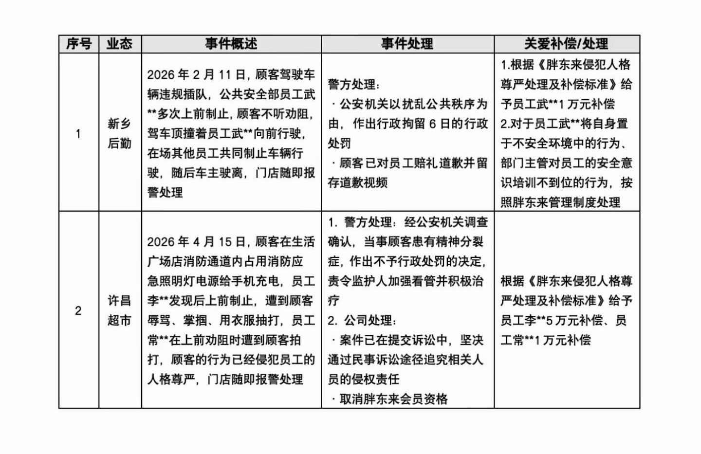 胖东来公示了两起顾客侵犯员工人格尊严事件，看完只能说，正常人可能真的已经是一个很