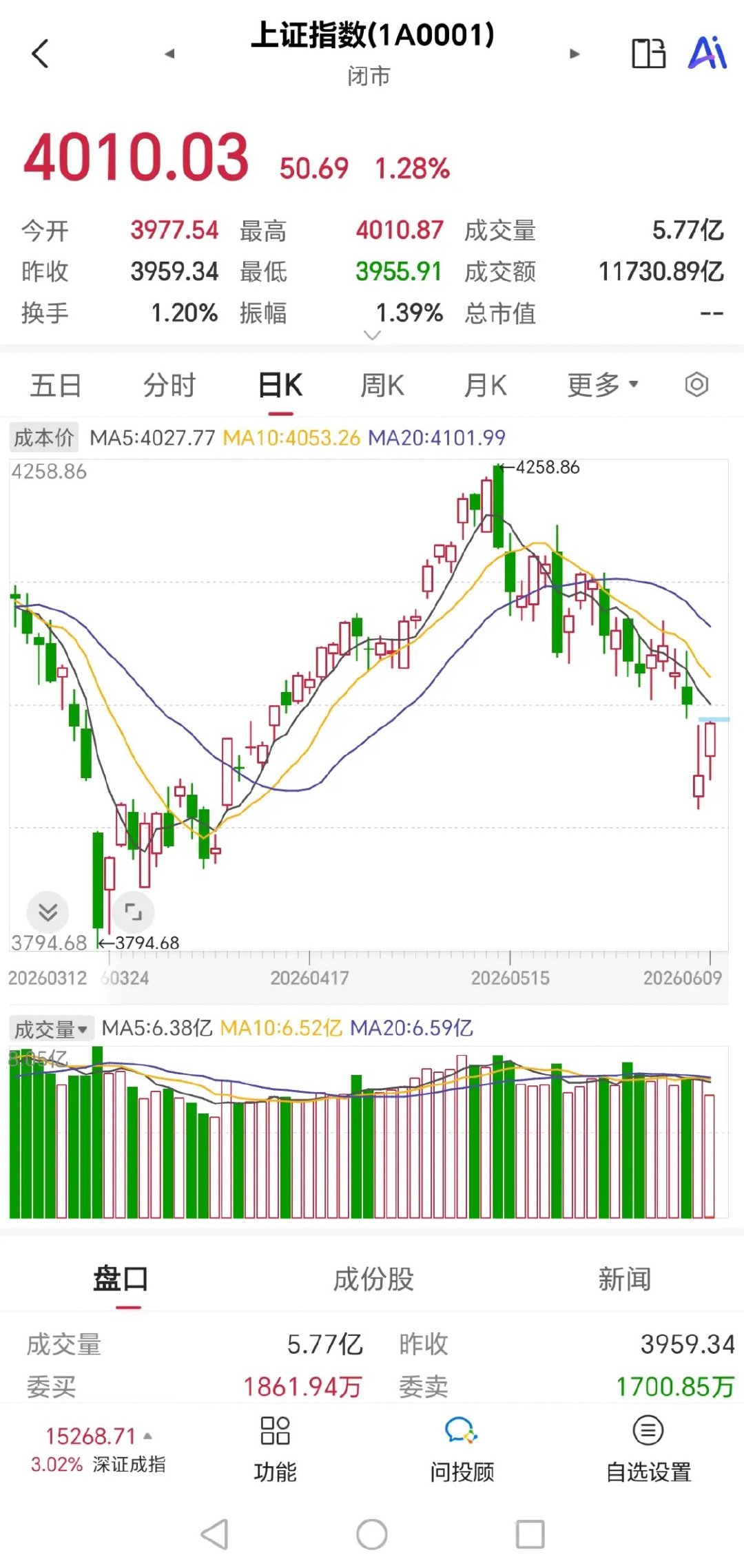 A股昨天大幅低开后一路下探，沪指跌破4000点；今日单边上扬，至收盘重新站上40