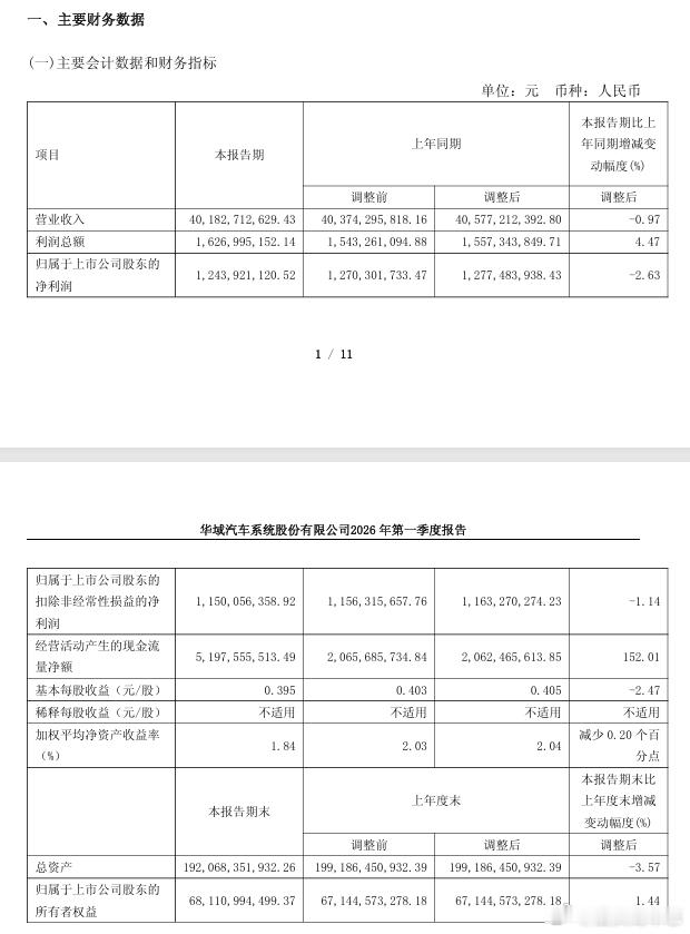 汽车圈 【华域汽车 2026年一季度净利润12.44亿元】近日，华域汽车正式发布