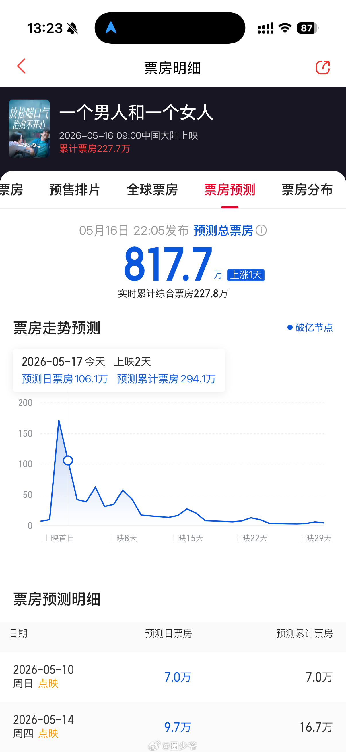 黄渤+倪妮《一个男人和一个女人》上映了，猫眼给出的票房预测800多万亏死了要倪妮