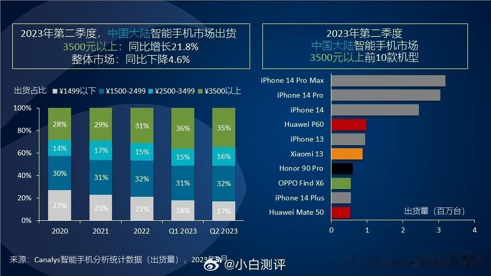 [航天员]研究机构Canalys统计的2023Q2国内高端智能手机细分市场（35