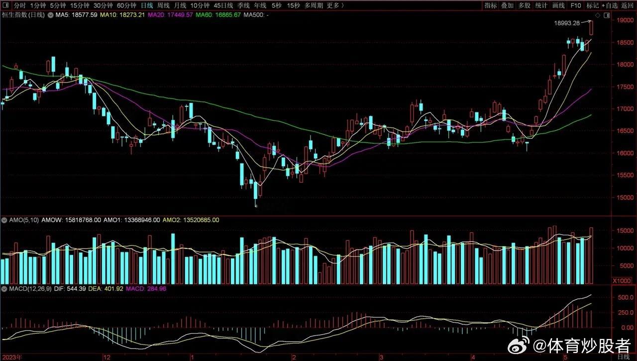 逼近19000点了！今天，港股为何意外跳空大涨？A股分化，价值股强劲，港股跳空大