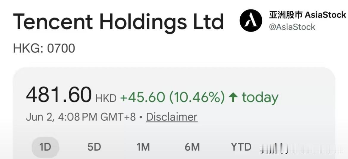 香港最新财经信息：腾讯 (0700 HK) 股价大涨逾10%，创下过去五年来最大