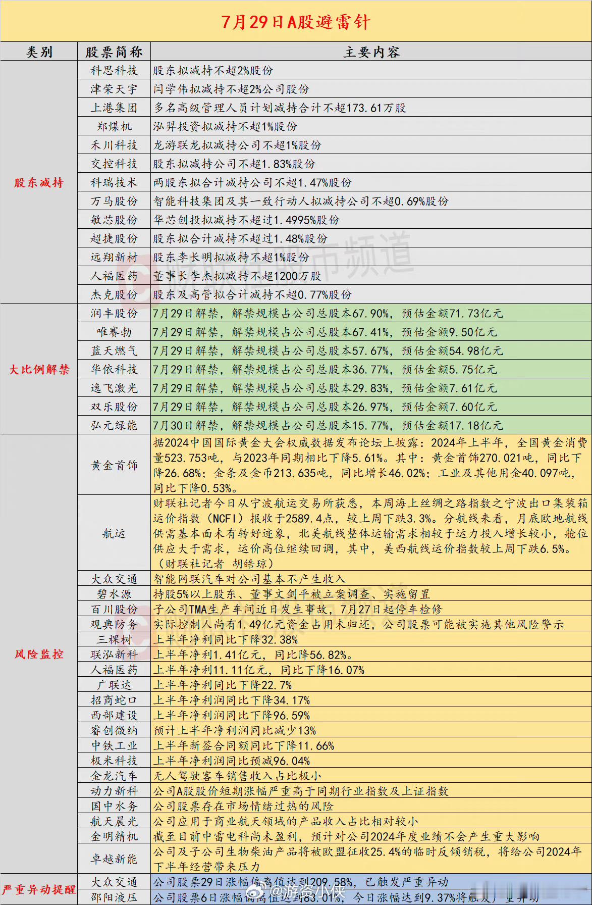 今日避雷指南，减持和多次异常风险提示的，大家不要去碰！ ​​​