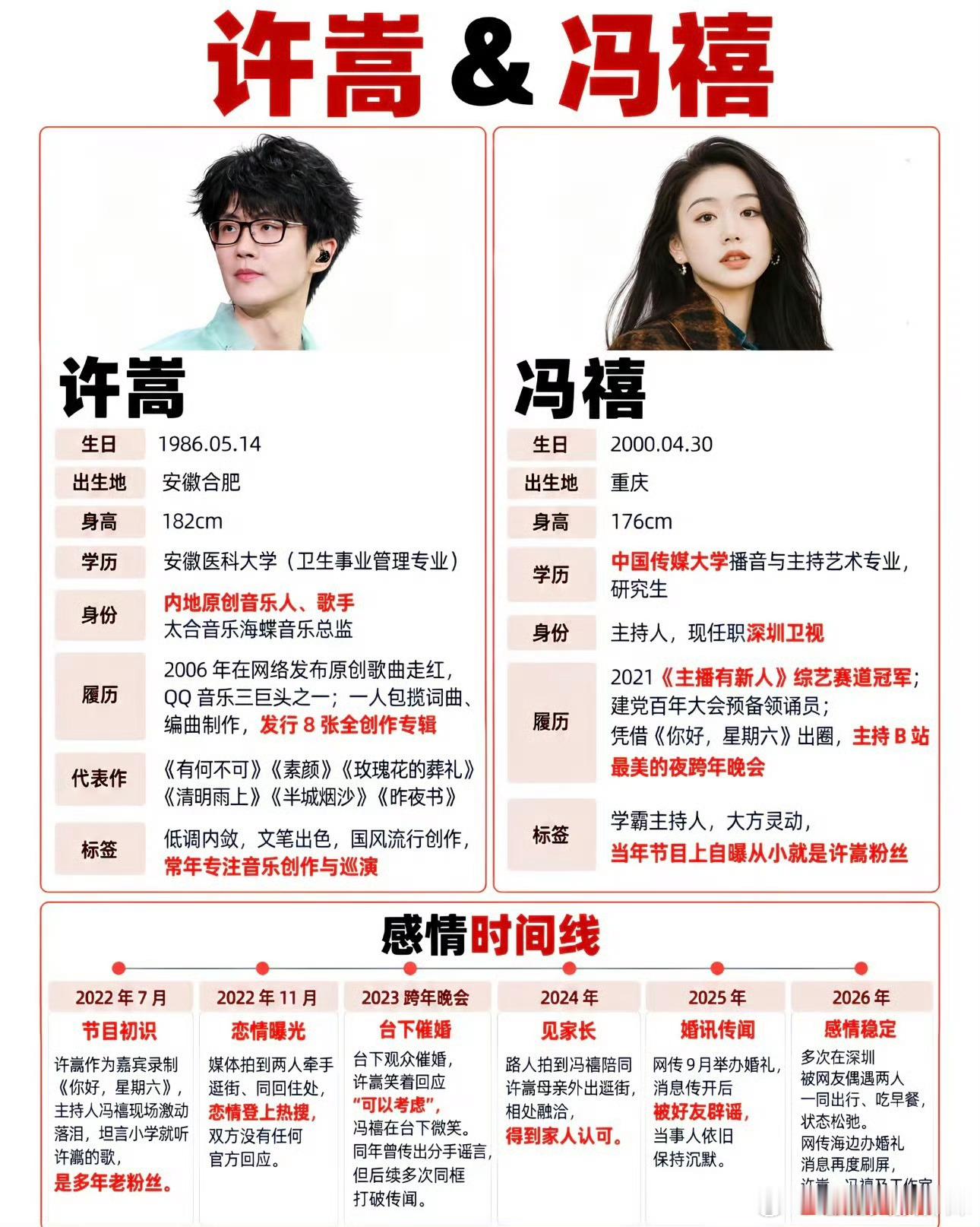 许嵩冯禧官宣结婚许嵩与冯禧的感情，是娱乐圈中一段从“粉丝”到“伴侣”的低调长跑。