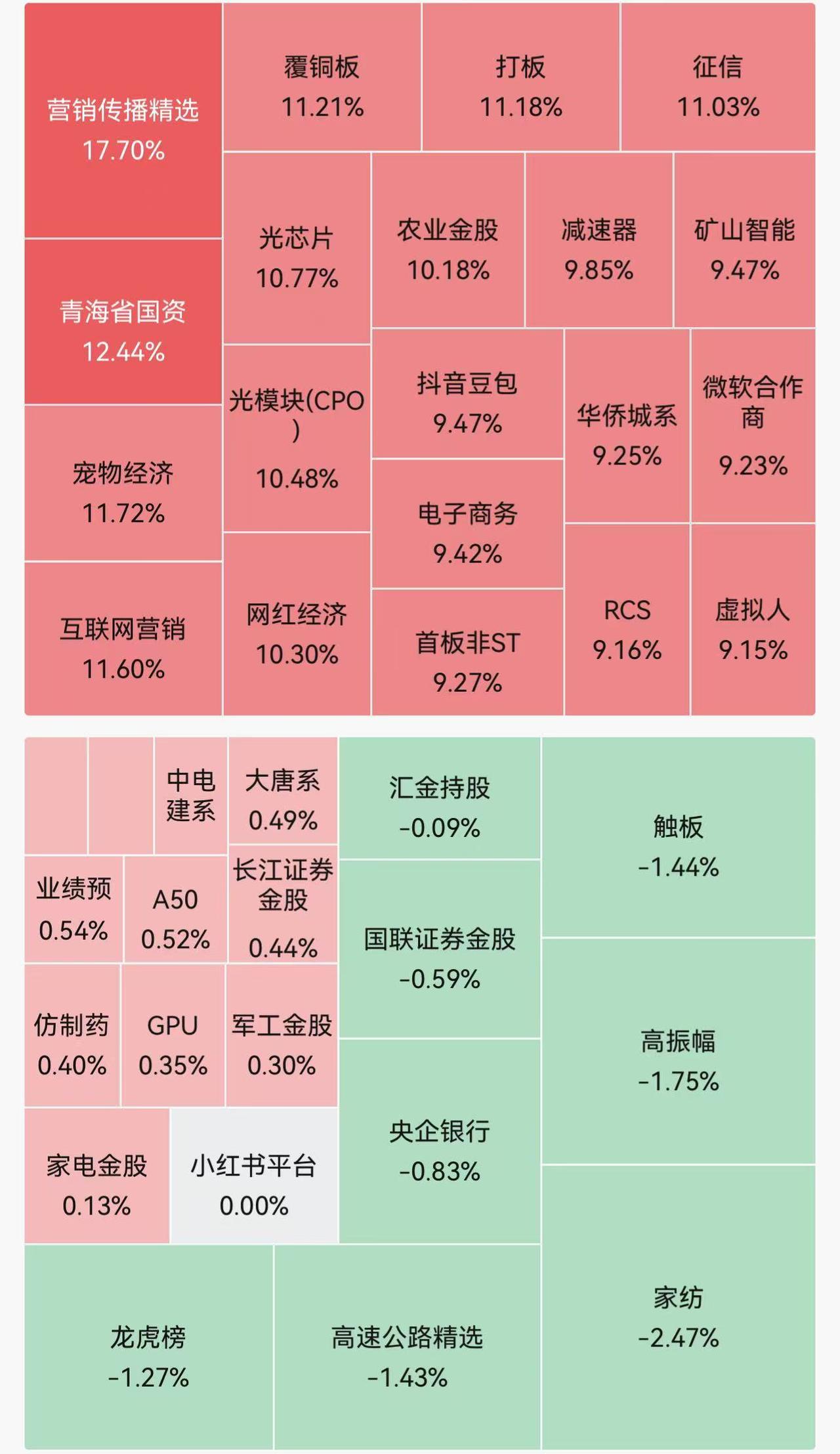 券商“旗手”角色切换，半导体板块引领市场！

本周（1.13-1.17），上证指