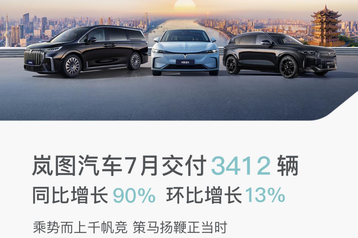 7月，岚图交付新车3412辆，同步上涨90％，环比上涨13％，同时完成连续五个月
