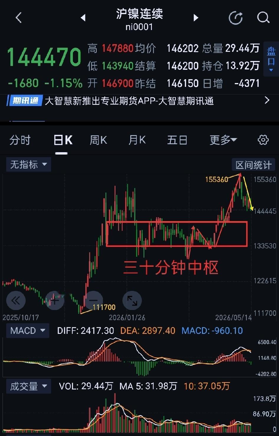 沪镍，夜盘可锚定145160得失。               沪镍，目前结构日
