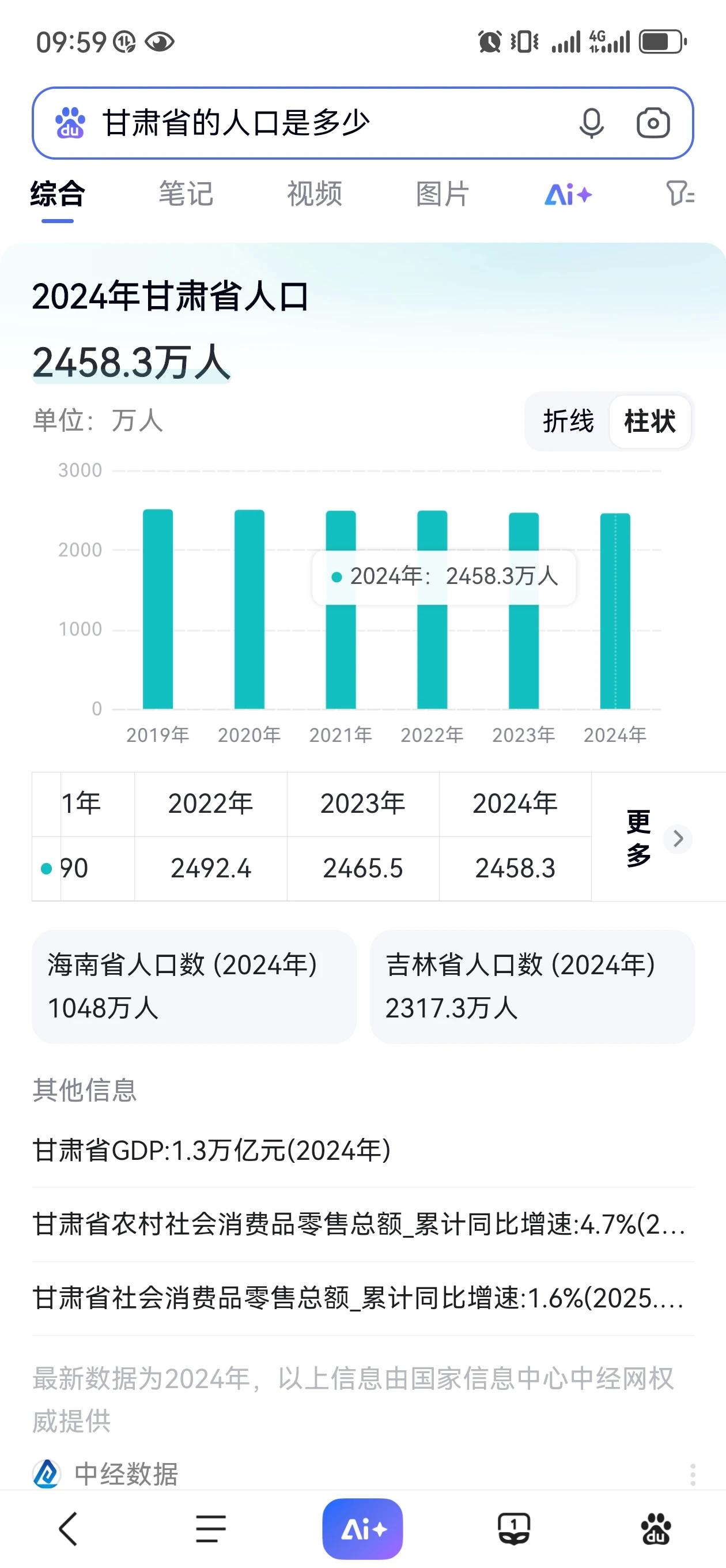 甘肃现在的人口才两千四百多万人，难道清朝就有将近两千万人？难道160年甘肃才增加