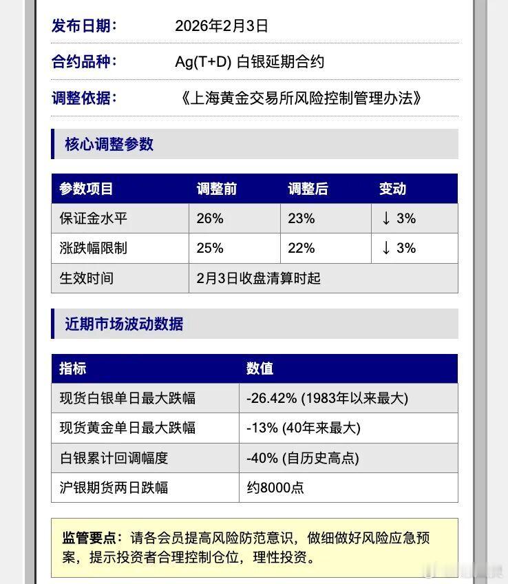 黄金银 今天上海黄金交易所官宣调整Ag(T+D)合约风控参数：保证金水平从26%