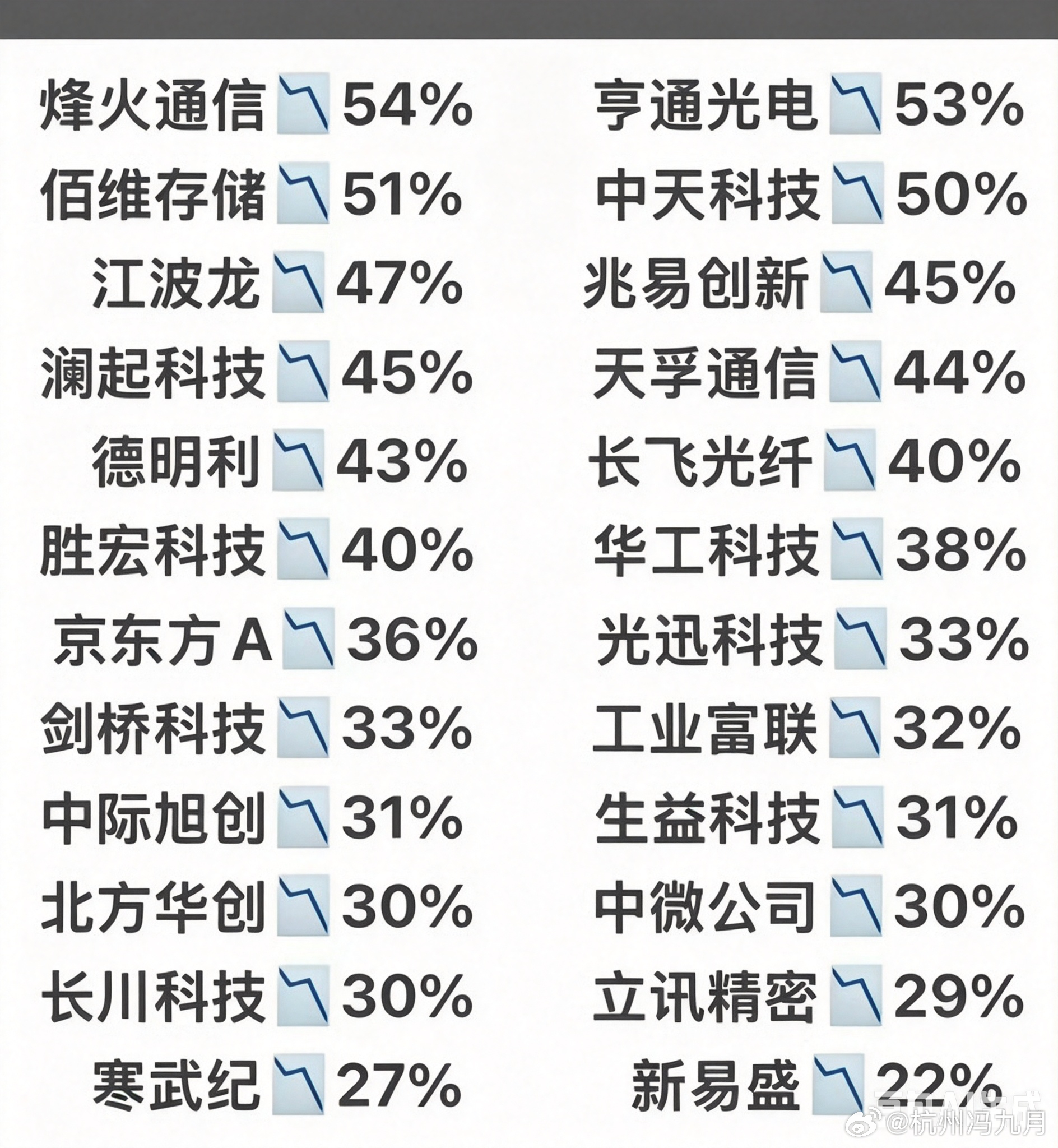 a股跌至3790点A股失守3800a股七月的A股，完全是冰火两重天的割裂行情，两