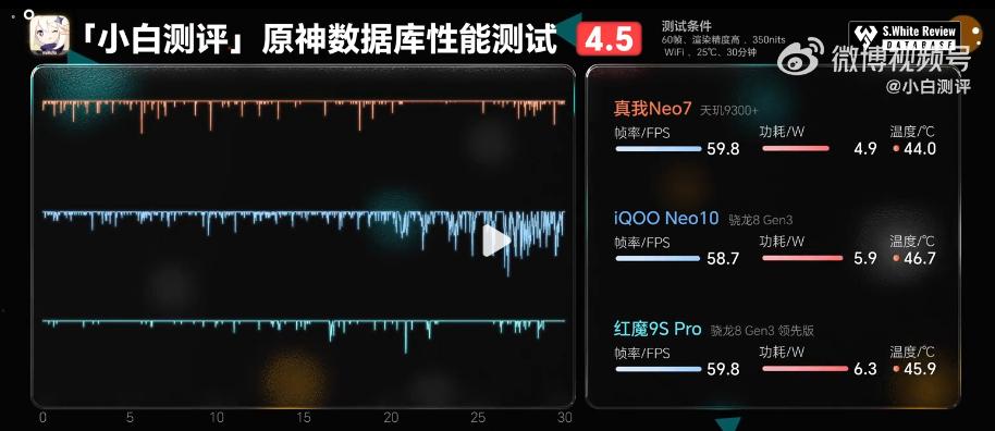 估计刚买了骁龙8 Gen 3机型的朋友要开始后悔了，最新登场的真我Neo7，不单