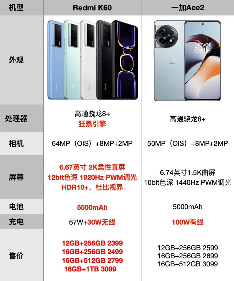 Redmi K60和一加Ace2神仙打架，三千预算怎么选？看下面的对比表。

临