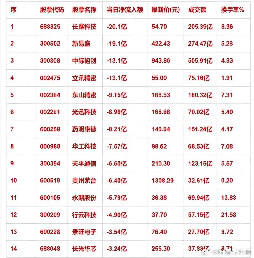 8月5日上午收盘，主力净流出前15名单曝光，多只热门股遭巨额甩卖        