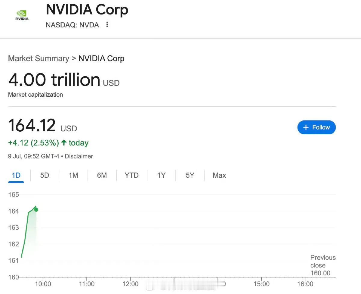 英伟达正式成为史上第一家市值达到 4 万亿美元的公司英伟达