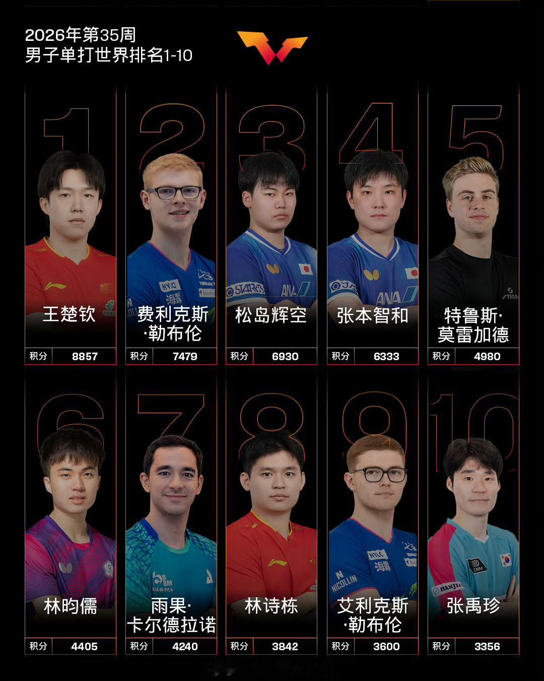 国际乒联2026年第35周世界排名国际乒联2026第35周世界排名更新｜国乒多位