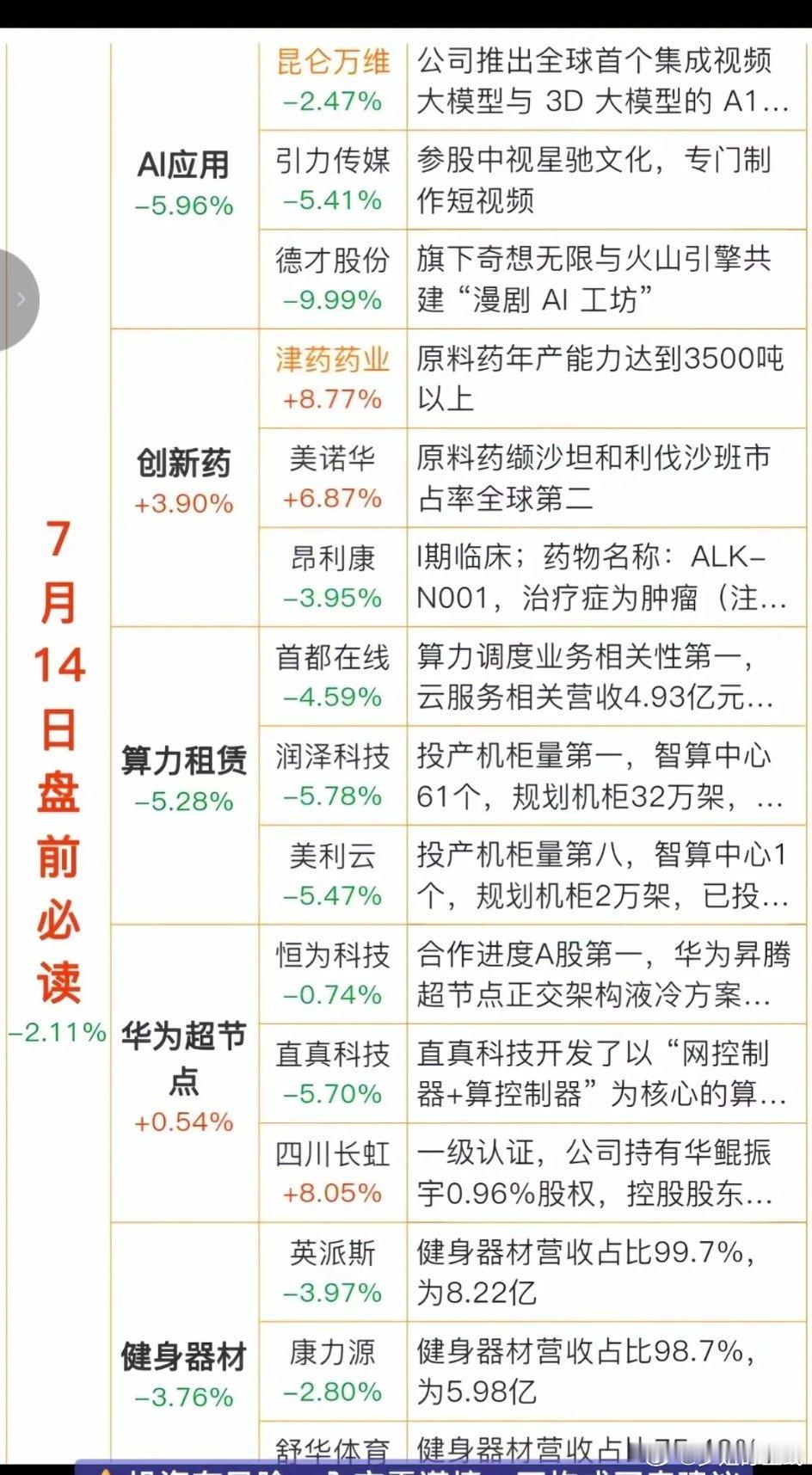 7.14周二  盘前：财经热点信息必读！1.人工智能，AI应用2.创新药3.算力