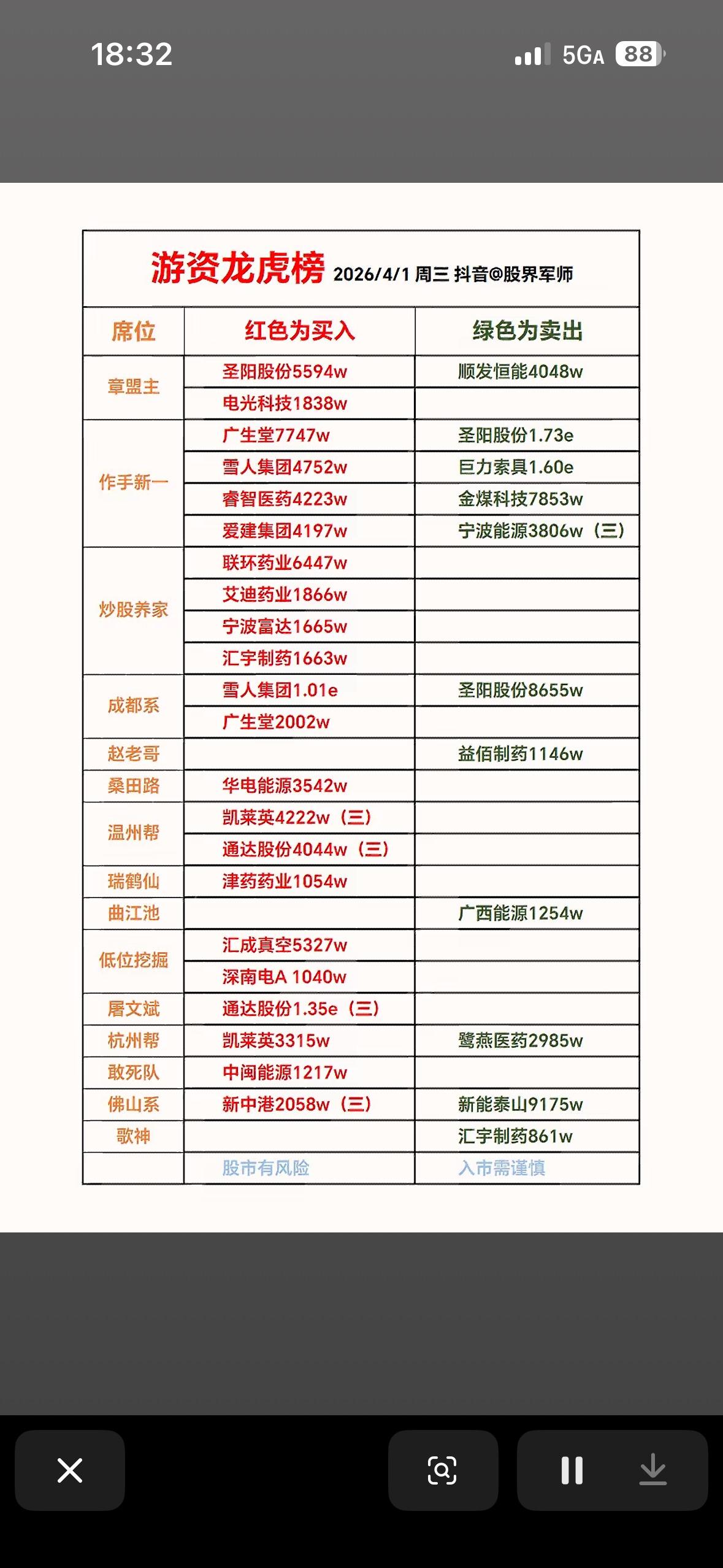 2026年4月1日游资龙虎榜分析：哪些股票值得买入？

2026年4月1日游资龙