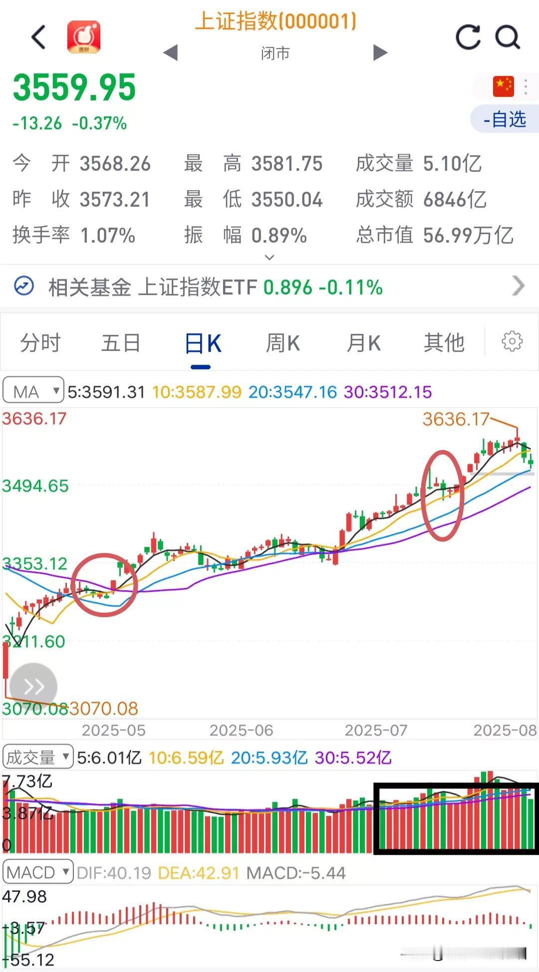 下周开盘会低开高走。
低开是由于外围市场普遍下跌，市场情绪化交易导致，顺势对市场