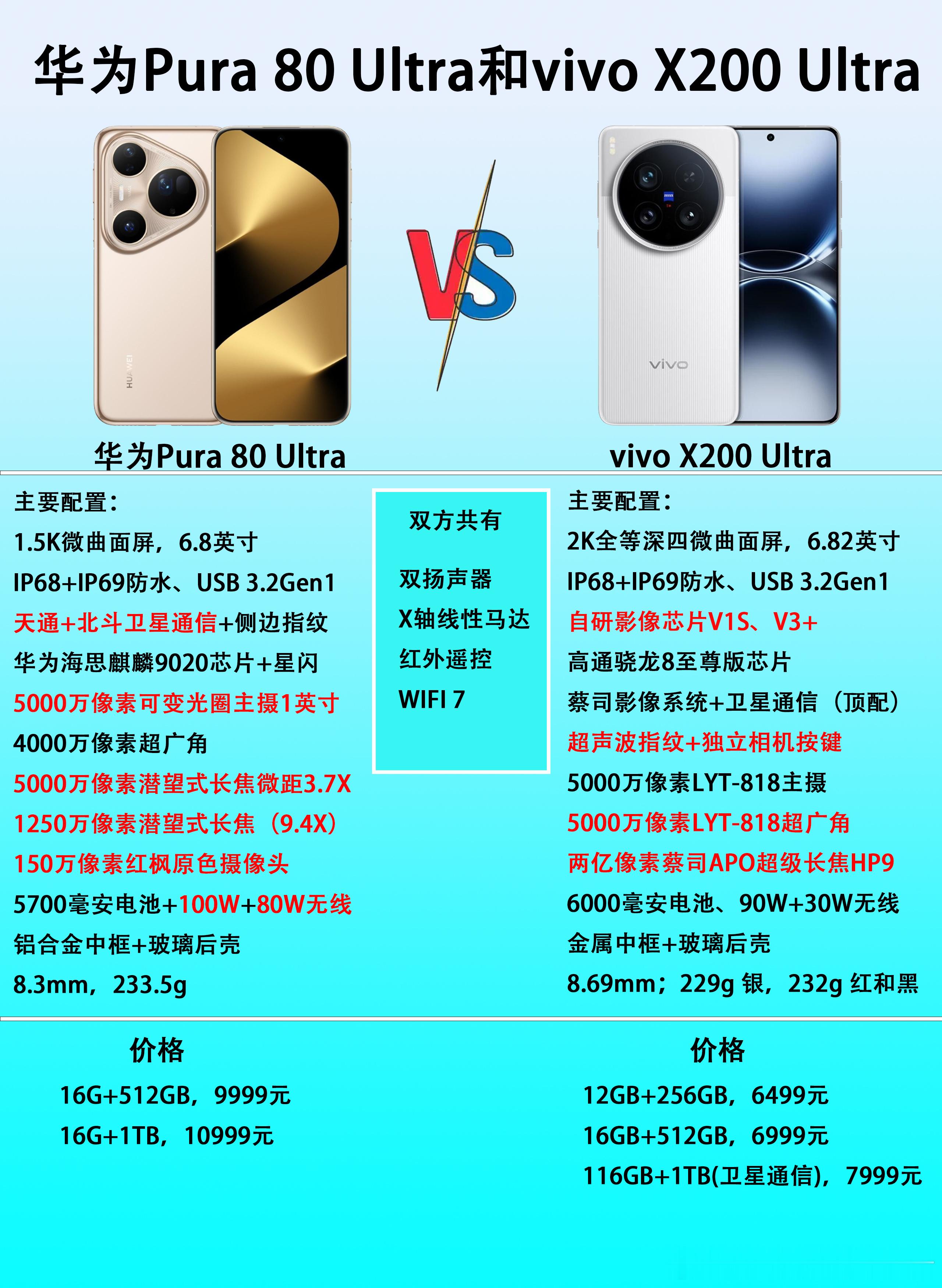 同样主打影像能力，华为Pura 80 Ultra和vivo X200 Ultra