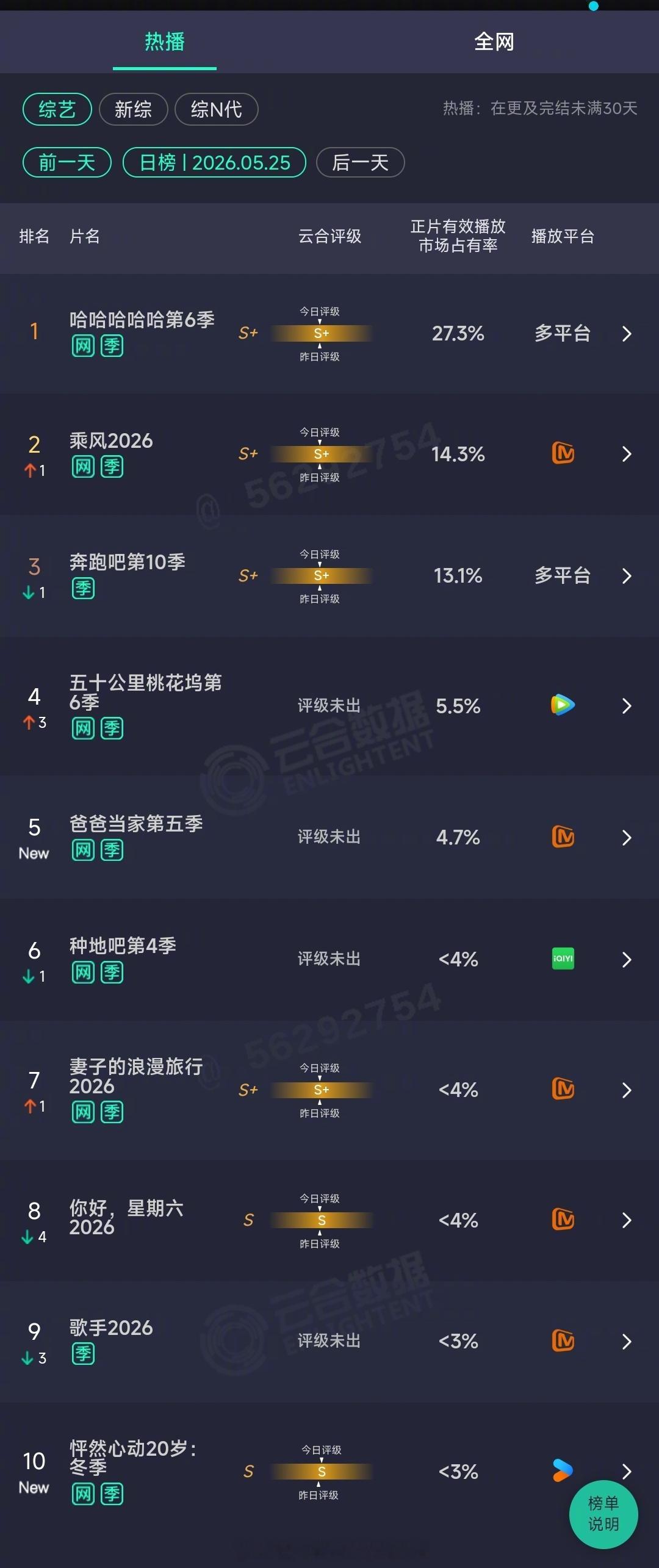 2026年05月25日云合综艺正片有效播放量市占率TOP101 哈哈哈哈哈第6季