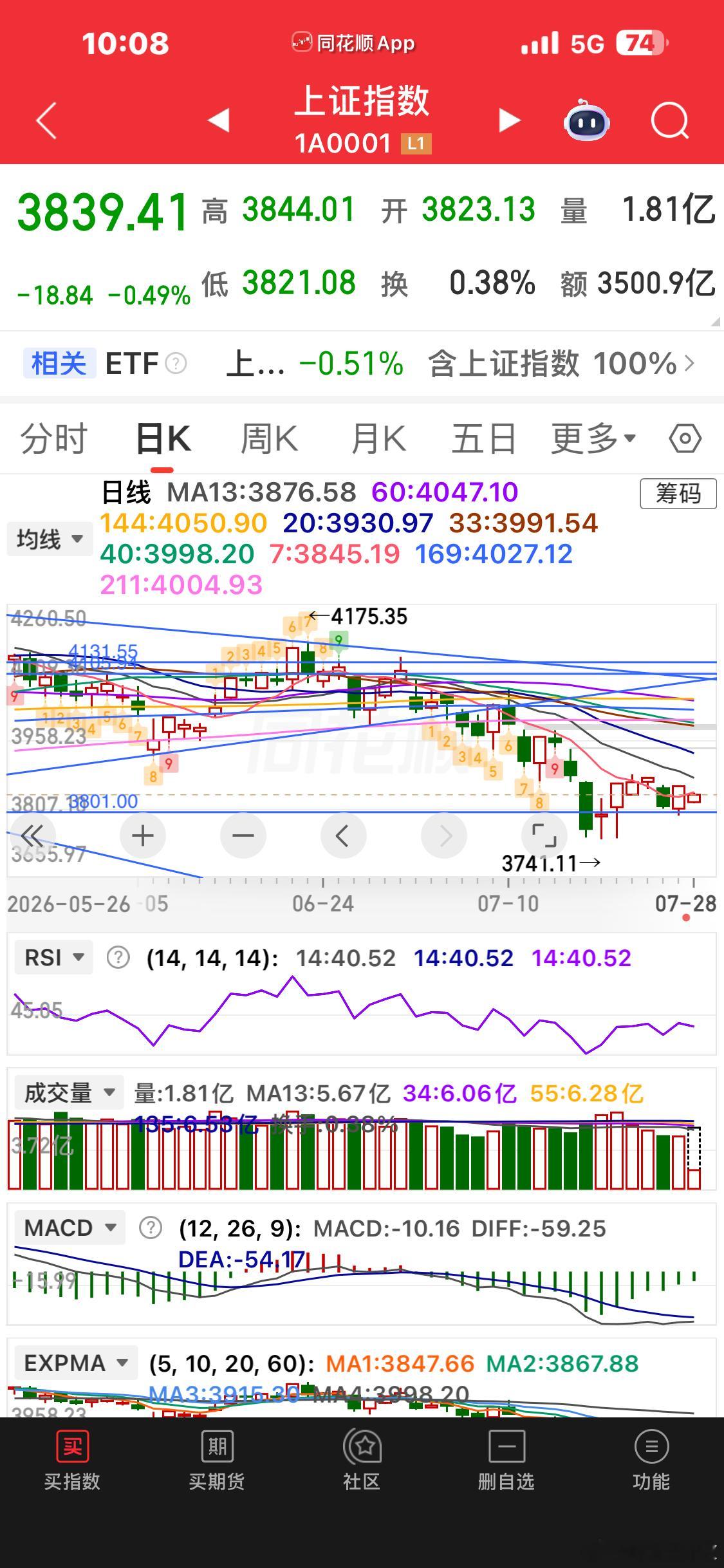 大盘依然在我画的支撑线上调整，安心躺平 