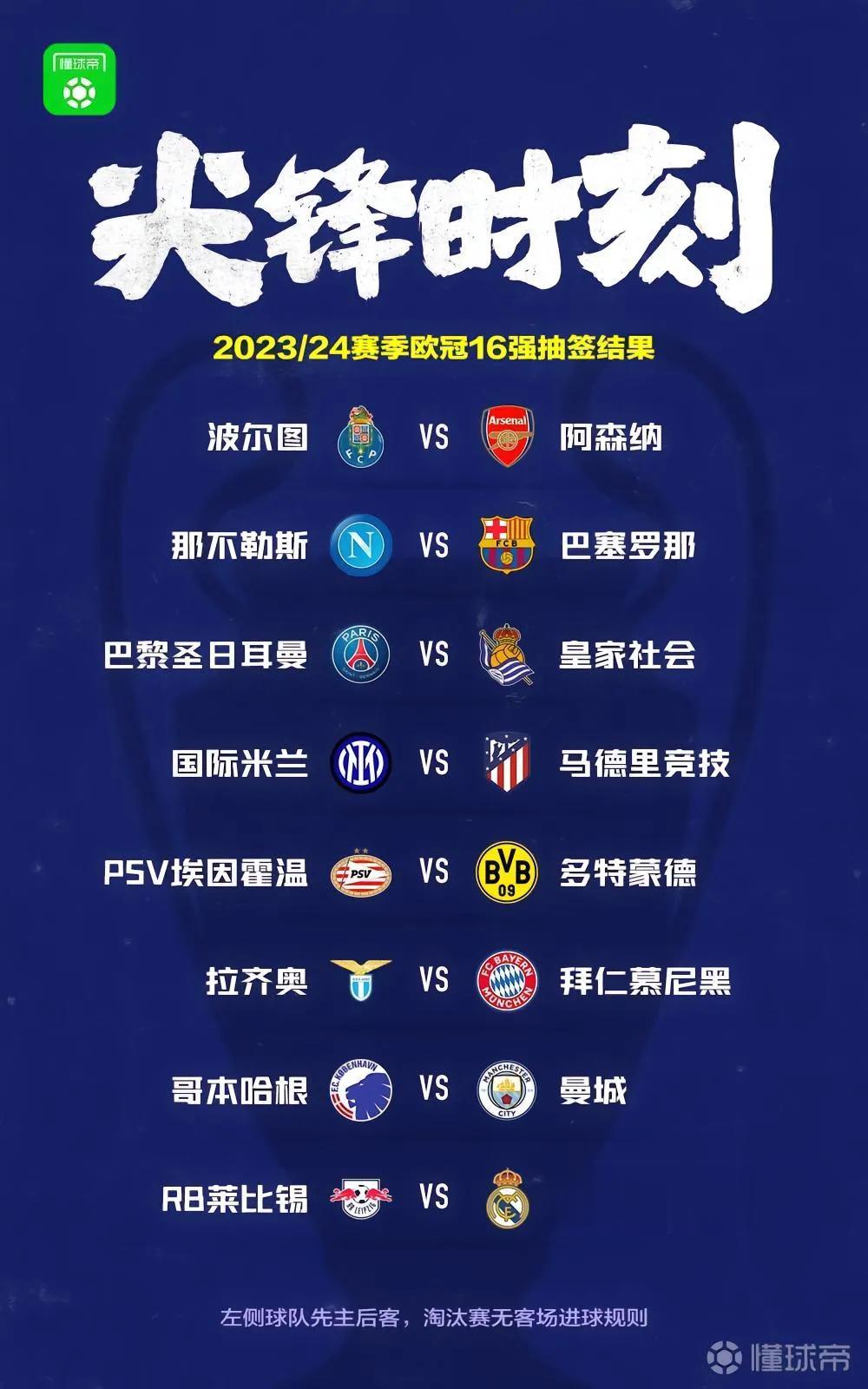 预测欧冠夺冠概率：
1.曼城 25%
2.拜仁慕尼黑 20%
3.皇家马德里 1