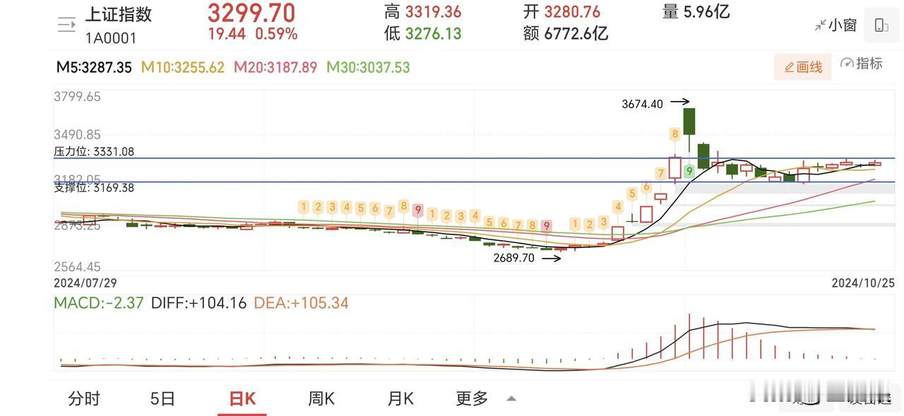 选股找个和指数走势差不多的票。就像那种大涨之后回调，然后又横盘，接着再起第二波的