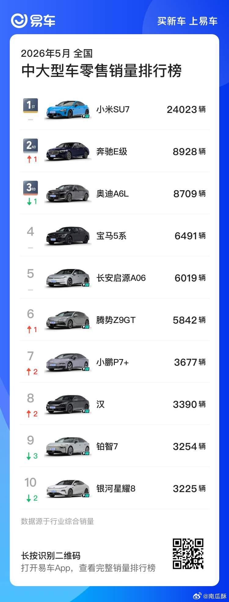 洋人之上我第一，我是小米新SU7！Z9 GT表现也不错，5842台，来到第六的位