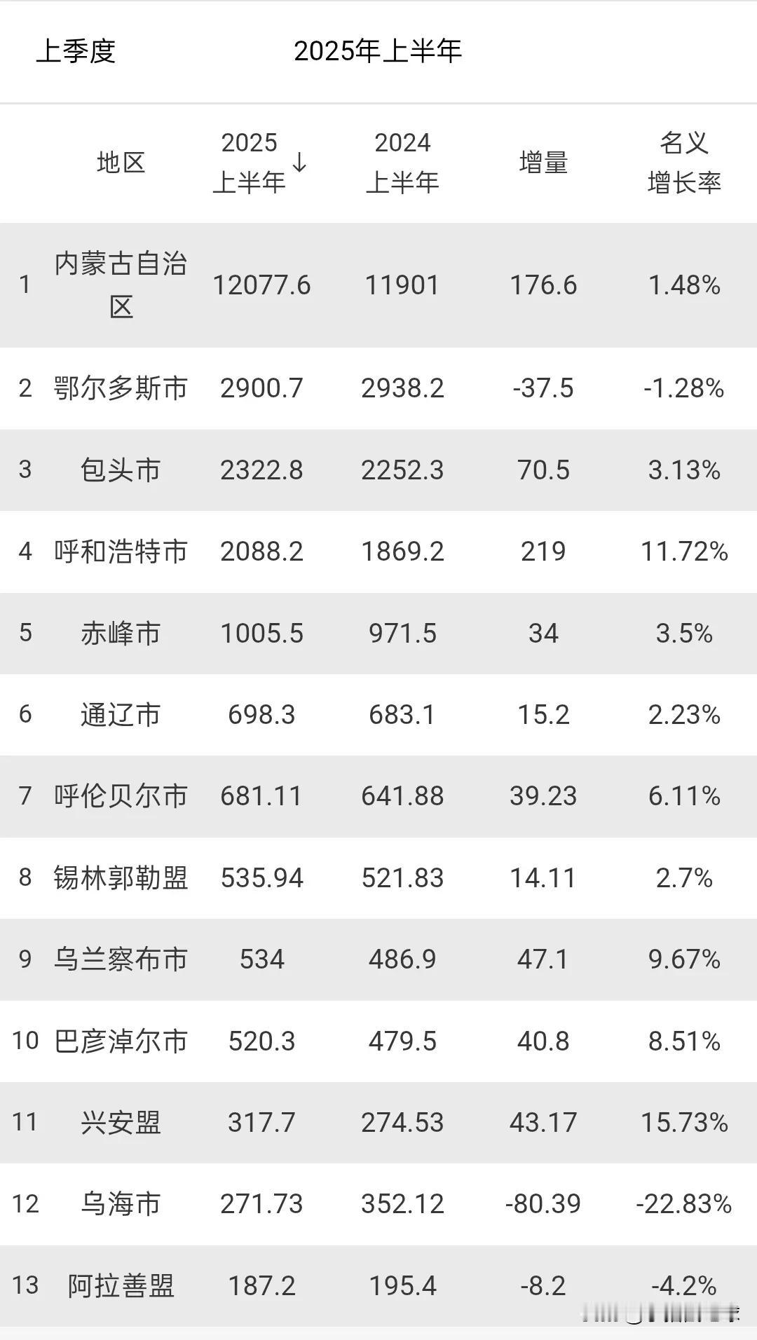 内蒙古各盟市上半年经济数据都已经公布！乌海负增长又名列倒数第一，很想知道乌海发生