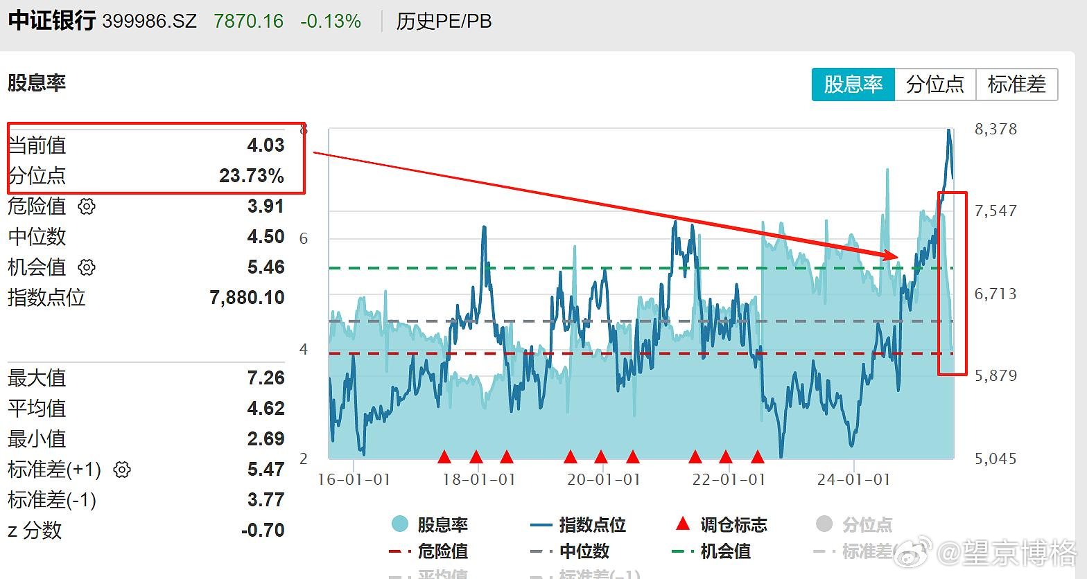 过去银行一年分红一次，去年开始搞年中分红了，（过去一次分红多，现在分两次，每次比