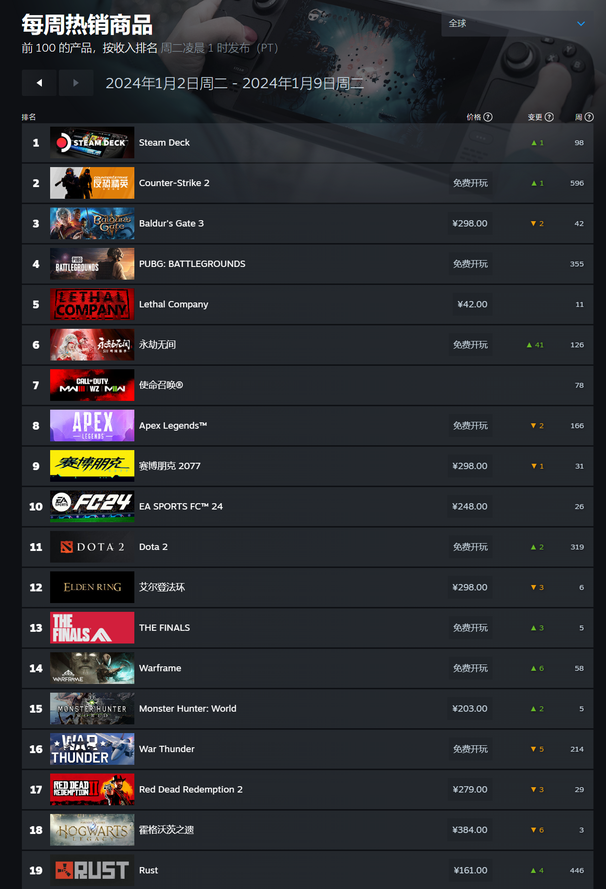 Steam 新一周销量榜：《博德之门3》全球、国区双榜首