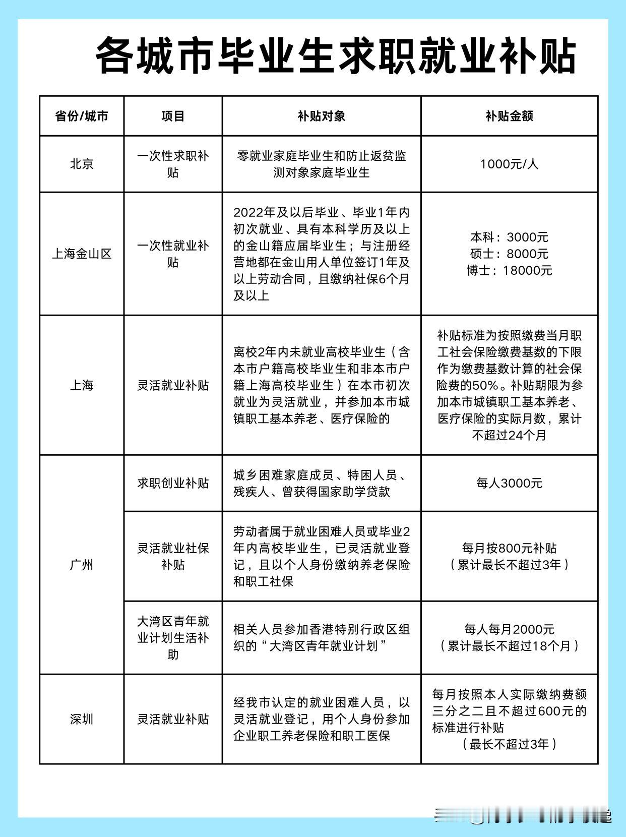 各城市高校毕业生求职就业补贴公开！

如下面图表，针对家庭困难的高校毕业生，各省