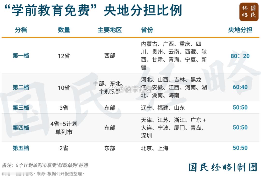 最近高层说要逐步推行学前教育免费，钱从哪里来？ ​​​