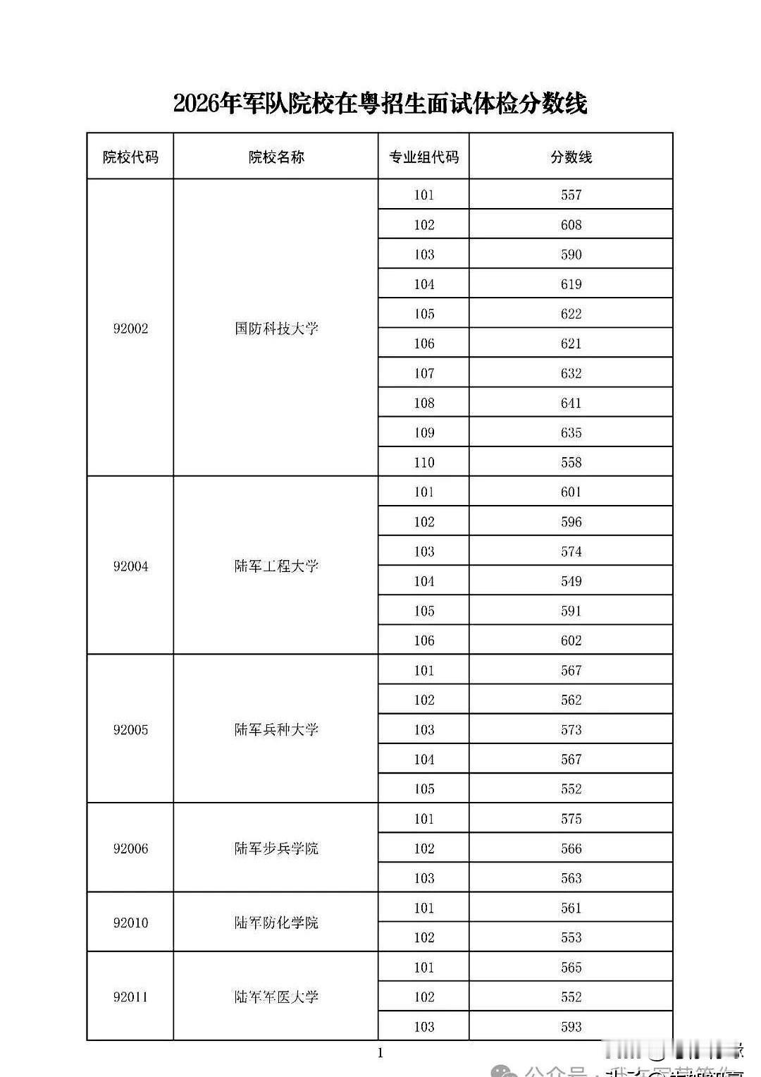 2026高考广东军校面试体检分数线一公布，热度一下就起来了。
最亮眼的还是国防科