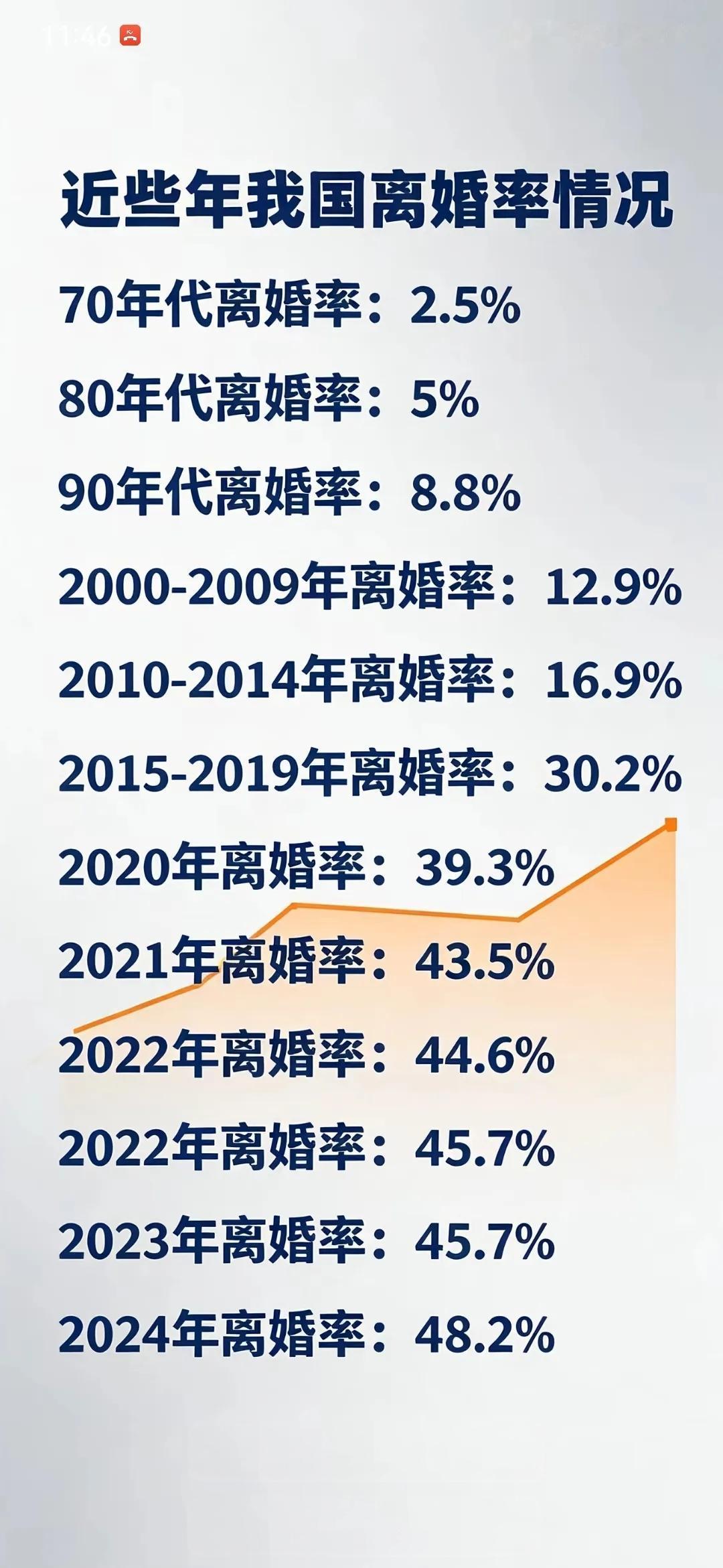 生活条件好了，为什么离婚率反而上升了…