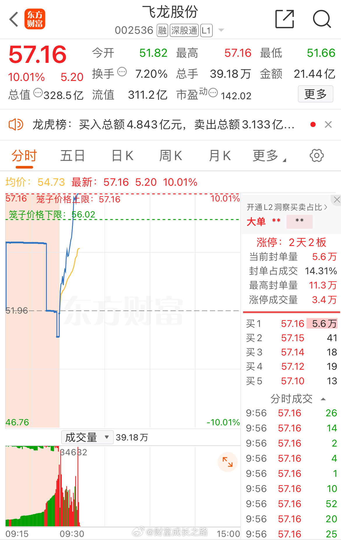 下班飞龙股份002536📈日内涨停，恭喜上车的朋友！ 