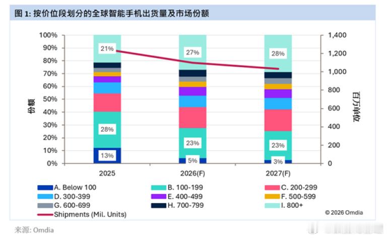 全球智能手机市场预计将在2026年同比下降12%，出货量降至10.97亿部。但行