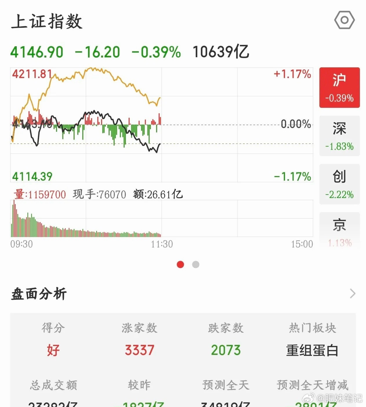 A股抱团股的崩塌还是来了，只不过这次有点猛烈昨天还疯狂的股市，今天就出现了崩塌，