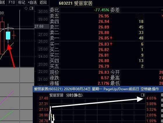 指数早上还是二八分化，周五个股集体大跌，导致了今天个股开盘有个习惯性杀跌，但是也