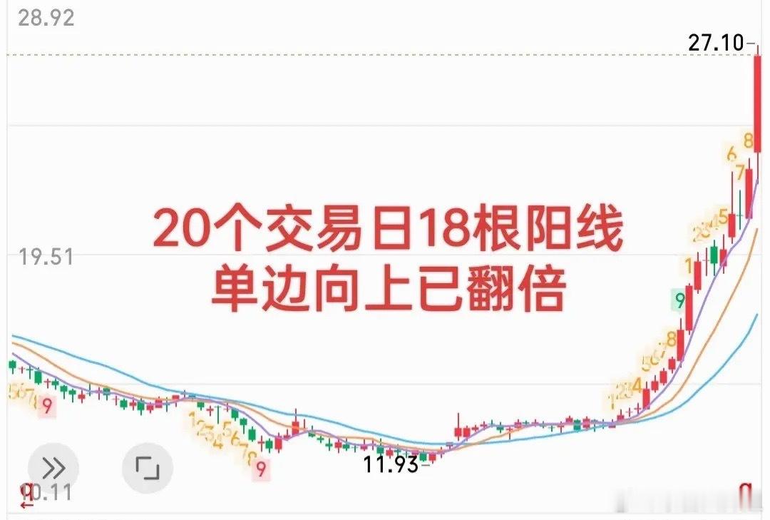 近20个交易日18根阳线直耸云霄！        八月底以来股价已翻倍！日内更是