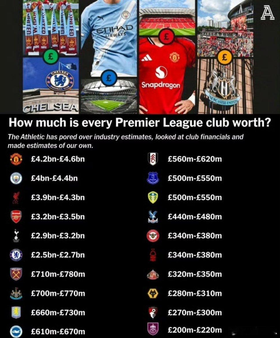【英超球队估值】TA结合多家权威机构数据，给出了英超 20 队的估值区间。BIG
