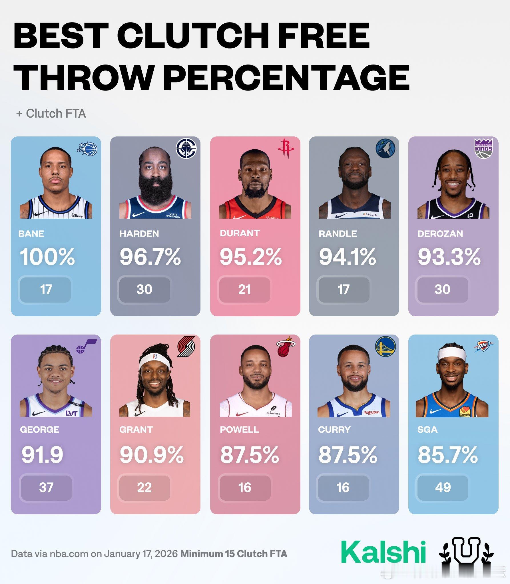 最佳关键时刻罚球命中率一览。休斯顿火箭