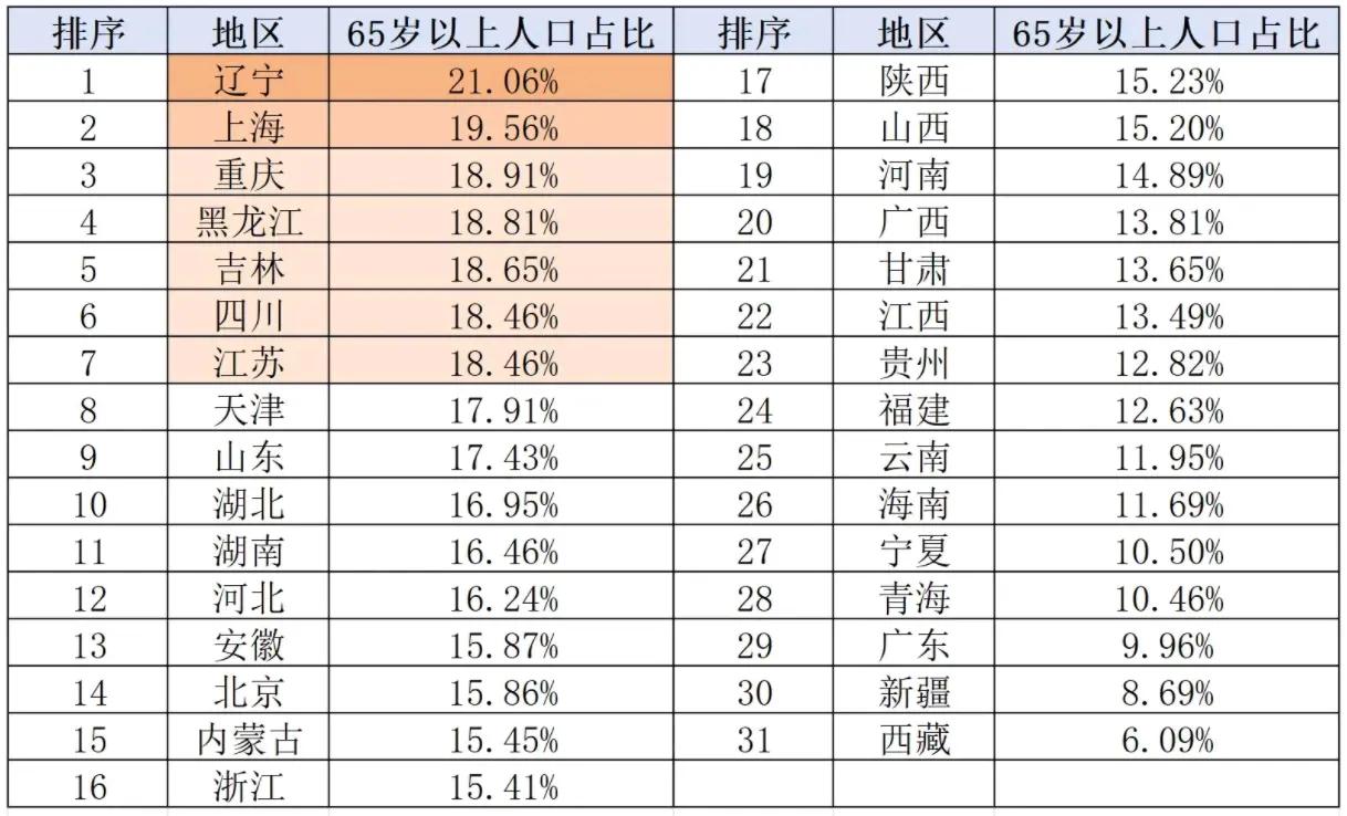 各地区65岁以上的人口占比