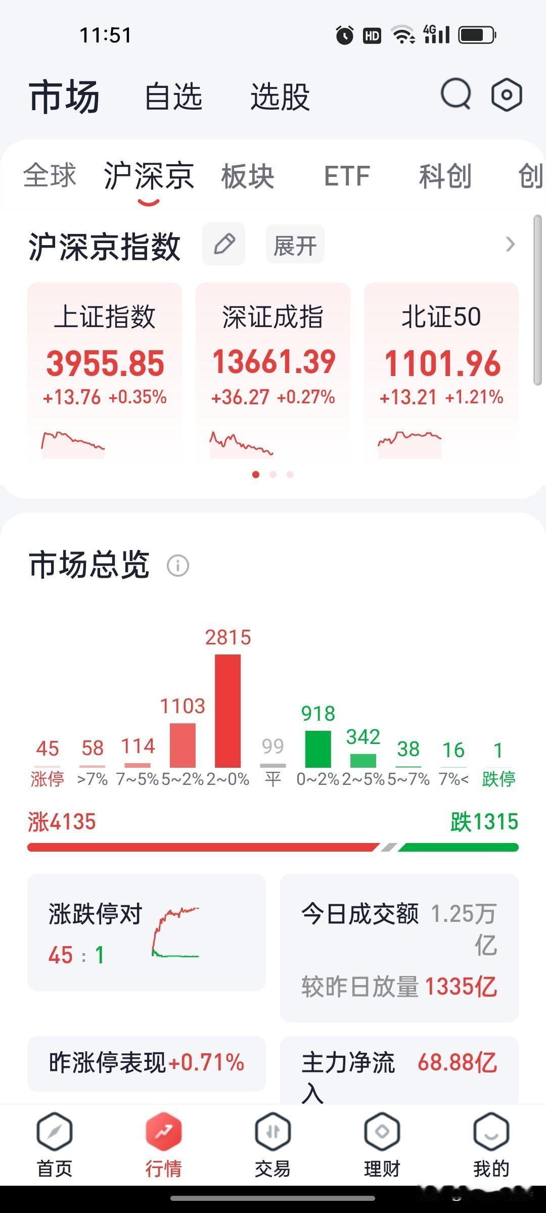2026年9月4日 A股午盘复盘：创业板指冲高回落涨0.43%，养殖业、数字货币