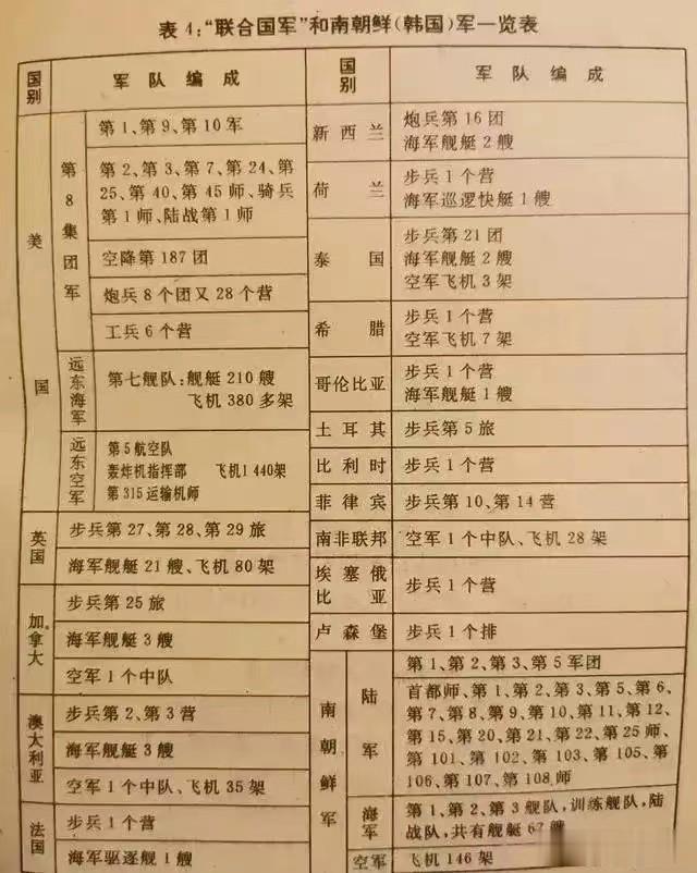 抗美援朝时期，所谓的“联合国军”战力如何？
其实联合国军主要是美国人和韩国人，其